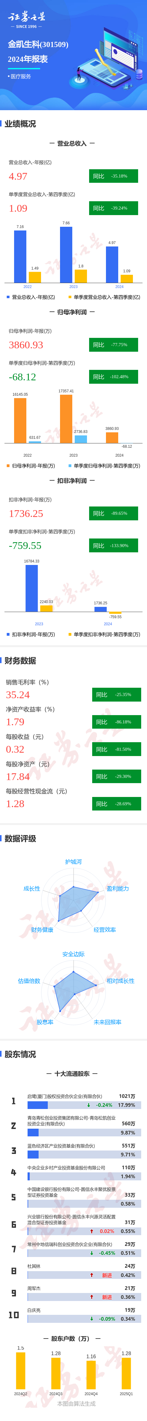 股票场内配资 图解金凯生科年报: 第四季度单季净利润同比减102.49%