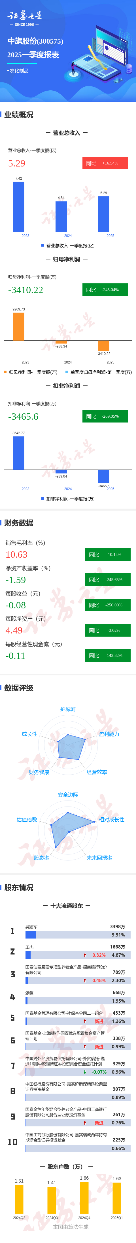 配资网上配资网 图解中旗股份一季报: 第一季度单季净利润同比减245.04%