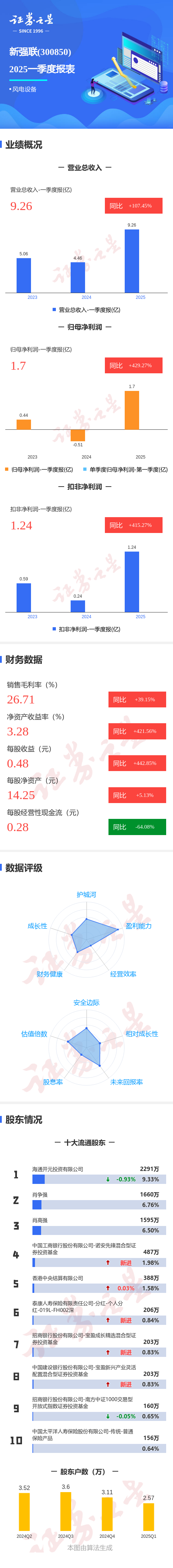 杠杆配资论坛官网 图解新强联一季报: 第一季度单季净利润同比增429.28%