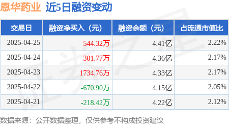 配资专业在线配资炒股 恩华药业：4月25日融资净买入544.32万元，连续3日累计净买入2580.85万元