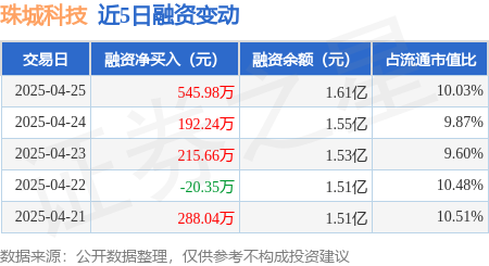 配资知识网 珠城科技：4月25日融资净买入545.98万元，连续3日累计净买入953.88万元