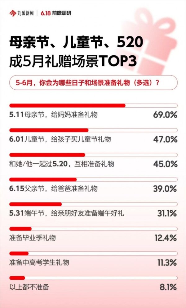炒股配资利息 618前瞻调研：买买买各有侧重 5月送礼需求集中 6月囤货需求旺盛