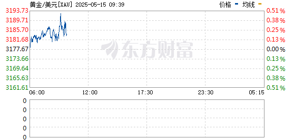 炒股配资软件排名 现货黄金跌幅扩大至2%