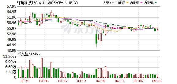 配资资讯平台 珂玛科技：截至5月9日公司股东户数为22455户