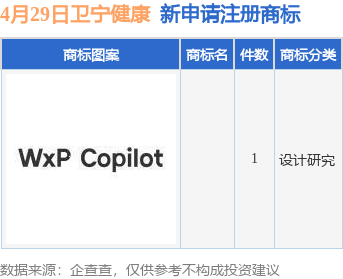 股票配资专业平台 卫宁健康新提交1件商标注册申请