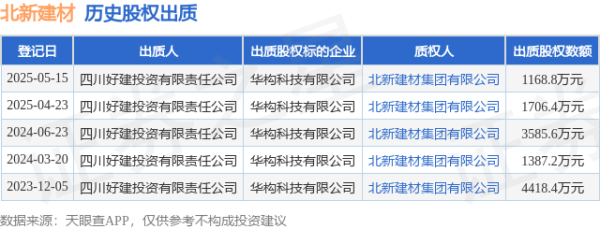 配资炒股首选网站 北新建材接受四川好建投资有限责任公司出质股权，数额为1168.8万元