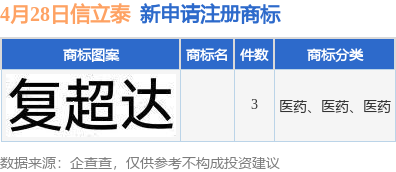 配资门户网 信立泰新提交3件商标注册申请