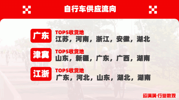 排名第一的配资公司 运满满自行车行业数观：江浙位居发货前五，是轮毂、链条、头盔制造中心